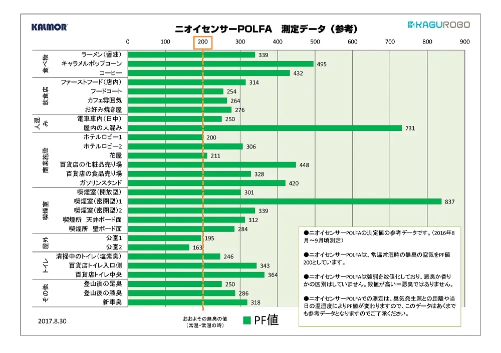 POLFAを用いた日常のにおいの測定データ