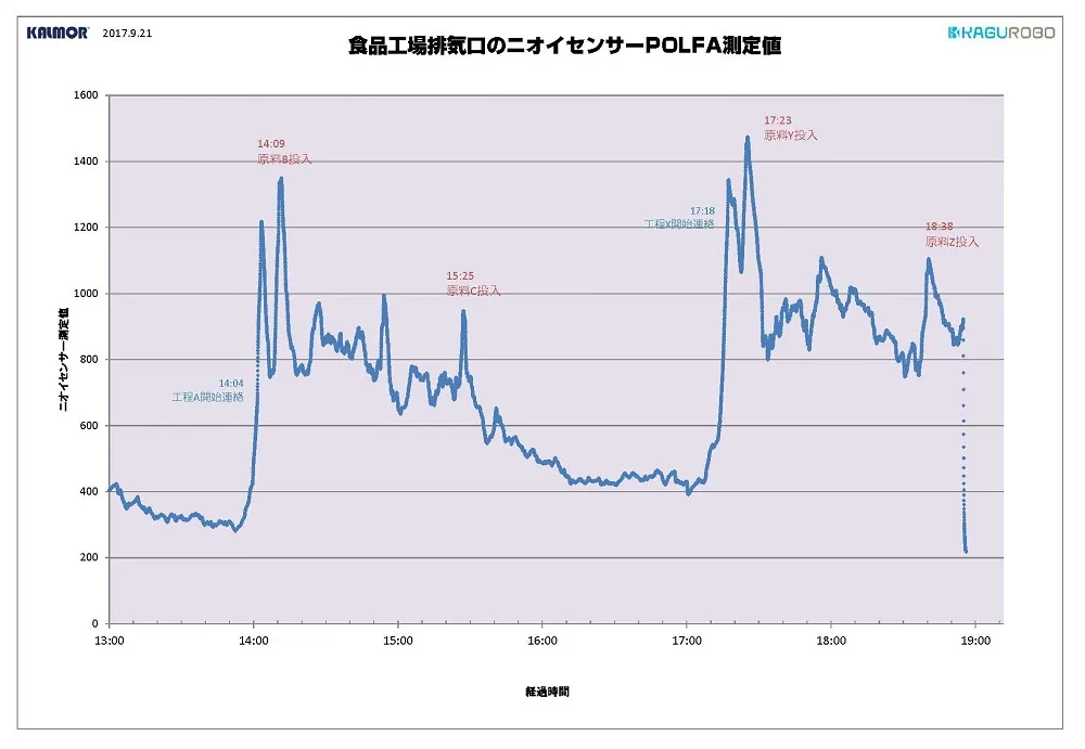 臭気測定器を用いた食品工場の排ガス測定