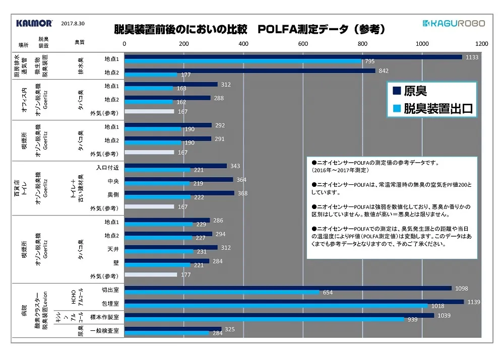 臭気測定器を用いた脱臭装置の性能比較