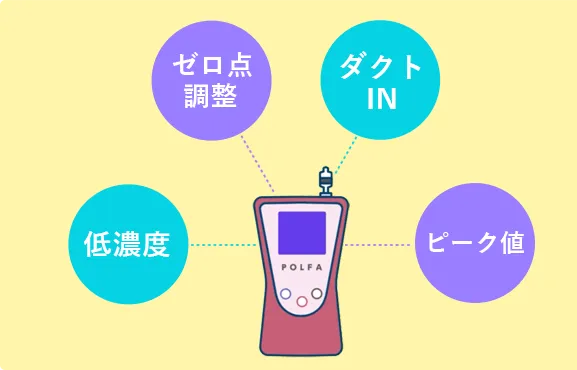 測定方法が多彩|低濃度~高濃度まで測定