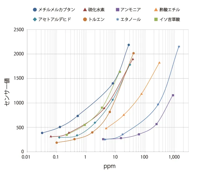 POLFA|単ガス成分の感度特性(参考値)