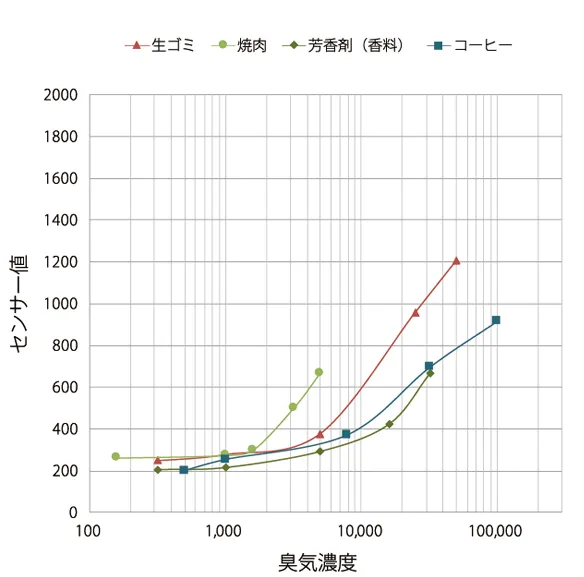 複合臭の感度特性(参考値)